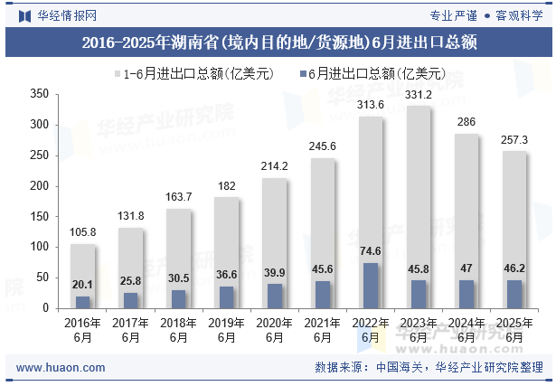 2016-2025年湖南省(境内目的地/货源地)6月进出口总额