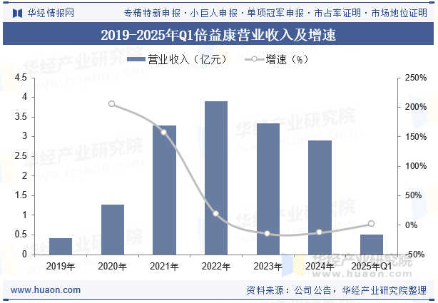 2019-2025年Q1倍益康营业收入及增速