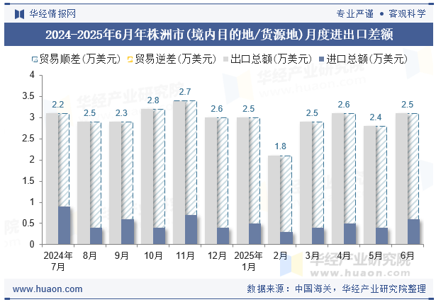 2024-2025年6月年株洲市(境内目的地/货源地)月度进出口差额