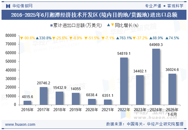 2016-2025年6月湘潭经济技术开发区(境内目的地/货源地)进出口总额