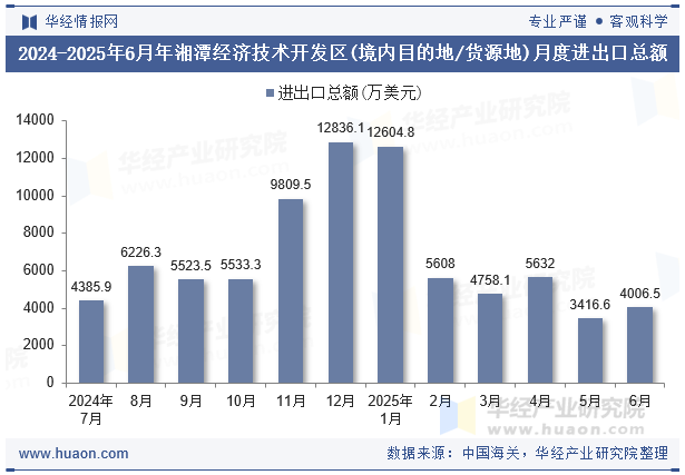 2024-2025年6月年湘潭经济技术开发区(境内目的地/货源地)月度进出口总额