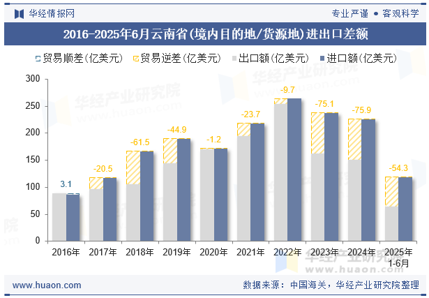 2016-2025年6月云南省(境内目的地/货源地)进出口差额