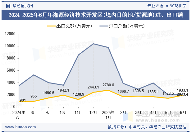 2024-2025年6月年湘潭经济技术开发区(境内目的地/货源地)进、出口额