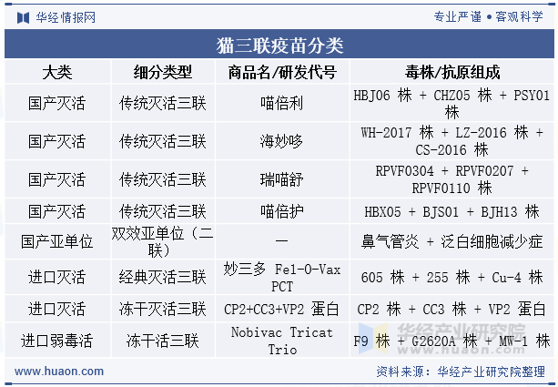 猫三联疫苗分类