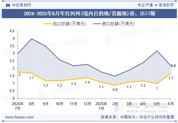2024-2025年6月年红河州(境内目的地/货源地)进、出口额