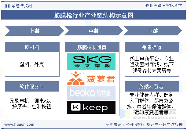 筋膜枪行业产业链结构示意图