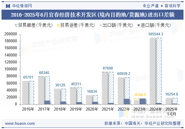 2016-2025年6月宜春经济技术开发区(境内目的地/货源地)进出口差额