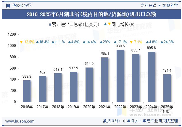 2016-2025年6月湖北省(境内目的地/货源地)进出口总额