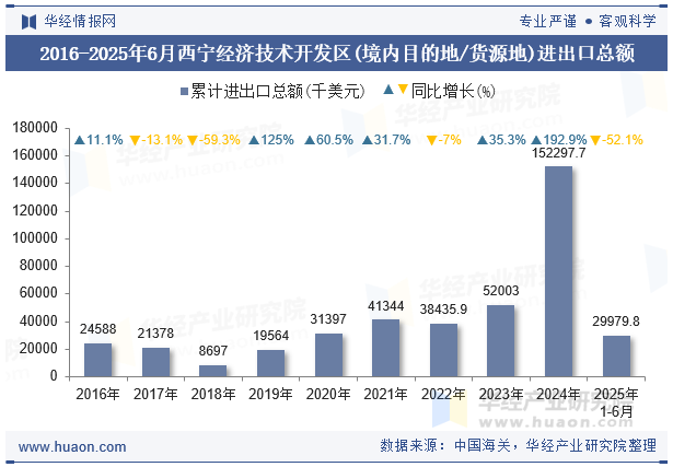 2016-2025年6月西宁经济技术开发区(境内目的地/货源地)进出口总额
