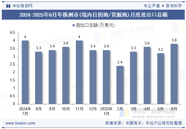 2024-2025年6月年株洲市(境内目的地/货源地)月度进出口总额