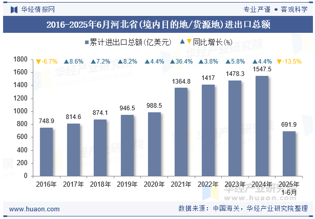 2016-2025年6月河北省(境内目的地/货源地)进出口总额