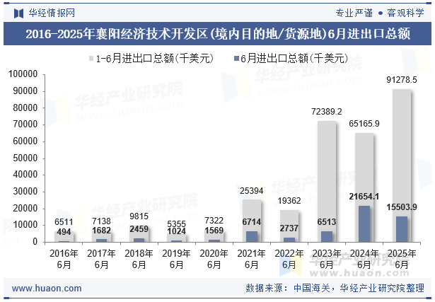 2016-2025年襄阳经济技术开发区(境内目的地/货源地)6月进出口总额