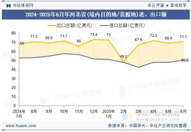 2024-2025年6月年河北省(境内目的地/货源地)进、出口额