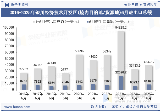 2016-2025年银川经济技术开发区(境内目的地/货源地)6月进出口总额
