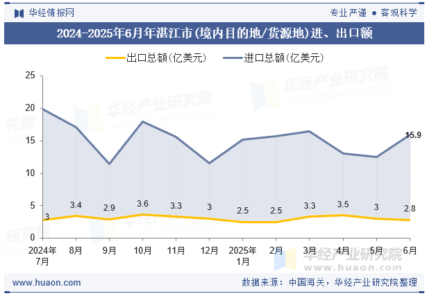 2024-2025年6月年湛江市(境内目的地/货源地)进、出口额