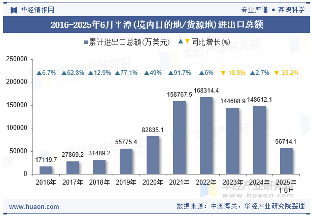 2016-2025年6月平潭(境内目的地/货源地)进出口总额