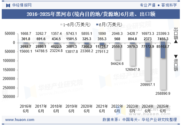 2016-2025年黑河市(境内目的地/货源地)6月进、出口额