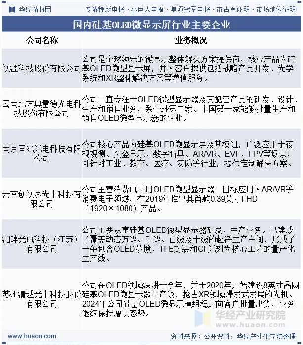 国内硅基OLED微显示屏行业主要企业
