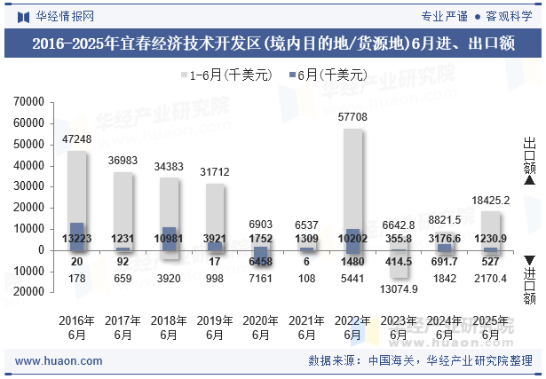 2016-2025年宜春经济技术开发区(境内目的地/货源地)6月进、出口额