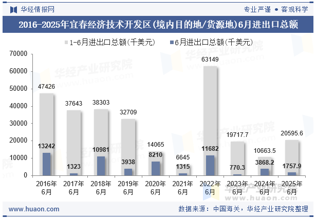 2016-2025年宜春经济技术开发区(境内目的地/货源地)6月进出口总额