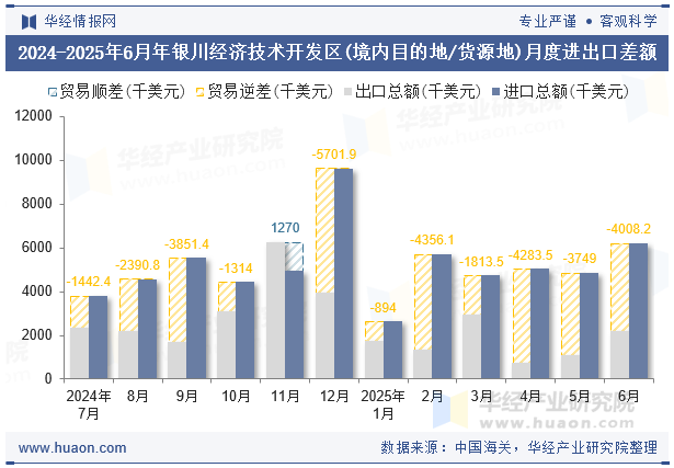 2024-2025年6月年银川经济技术开发区(境内目的地/货源地)月度进出口差额
