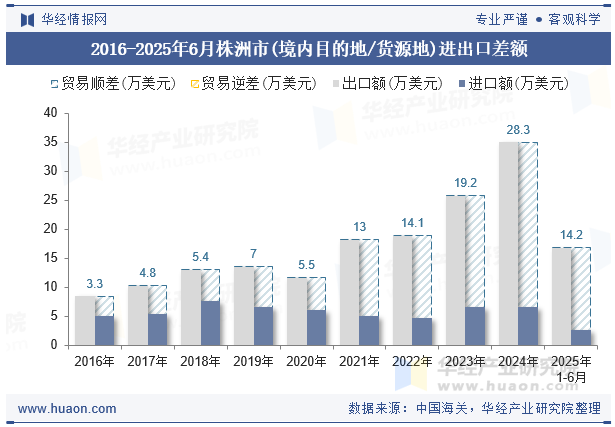 2016-2025年6月株洲市(境内目的地/货源地)进出口差额