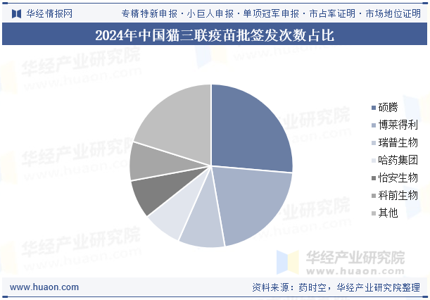 2024年中国猫三联疫苗批签发次数占比