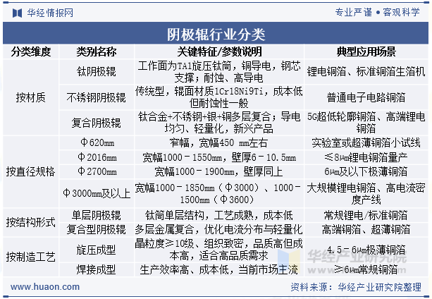 阴极辊行业分类