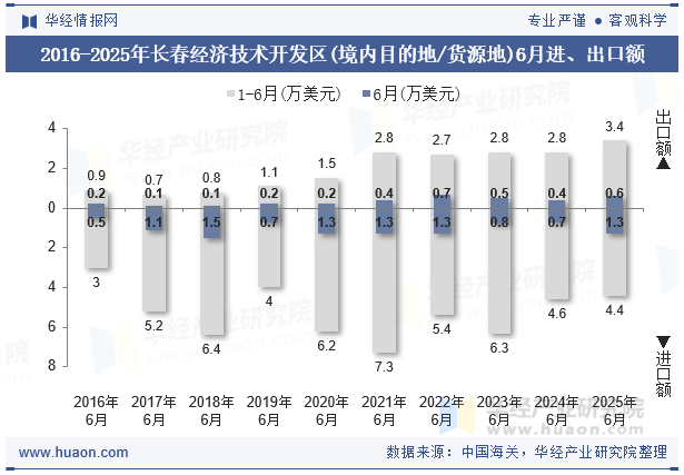 2016-2025年长春经济技术开发区(境内目的地/货源地)6月进、出口额