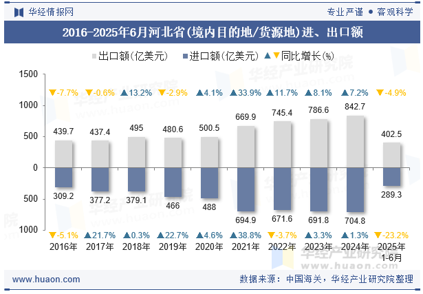 2016-2025年6月河北省(境内目的地/货源地)进、出口额