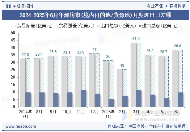 2024-2025年6月年潍坊市(境内目的地/货源地)月度进出口差额