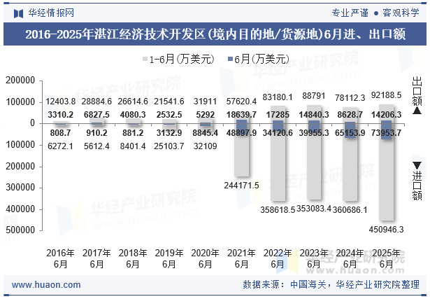 2016-2025年湛江经济技术开发区(境内目的地/货源地)6月进、出口额