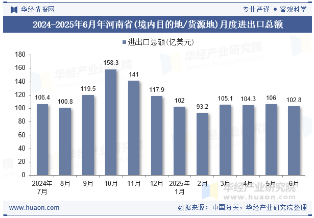 2024-2025年6月年河南省(境内目的地/货源地)月度进出口总额