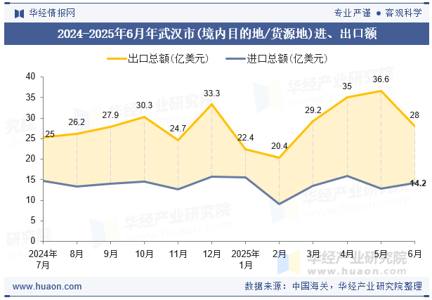 2024-2025年6月年武汉市(境内目的地/货源地)进、出口额