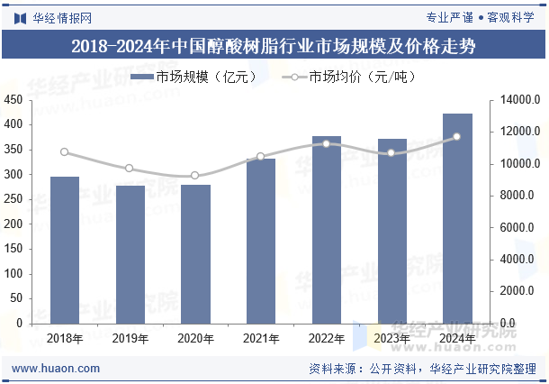 2018-2024年中国醇酸树脂行业市场规模及价格走势