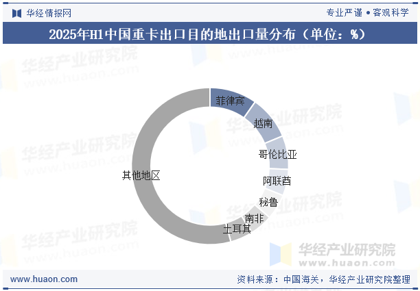 2025年H1中国重卡出口目的地出口量分布（单位：%）