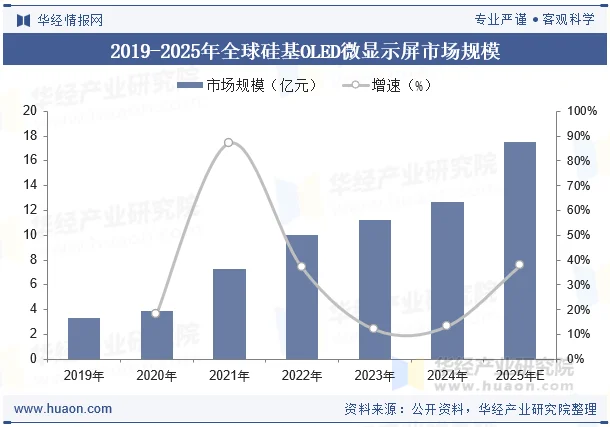 2019-2025年全球硅基OLED微显示屏市场规模
