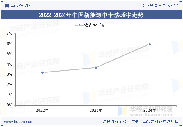 2022-2024年中国新能源中卡渗透率走势