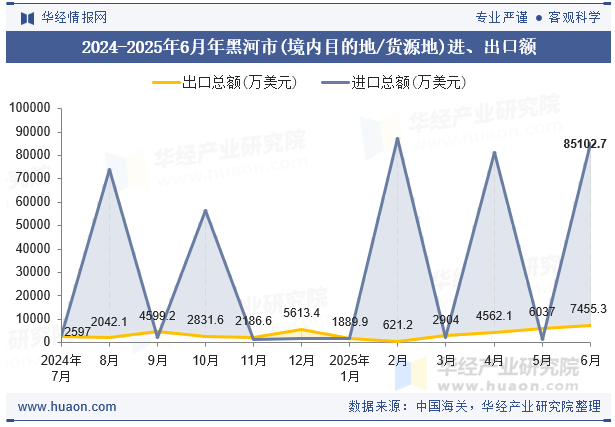 2024-2025年6月年黑河市(境内目的地/货源地)进、出口额