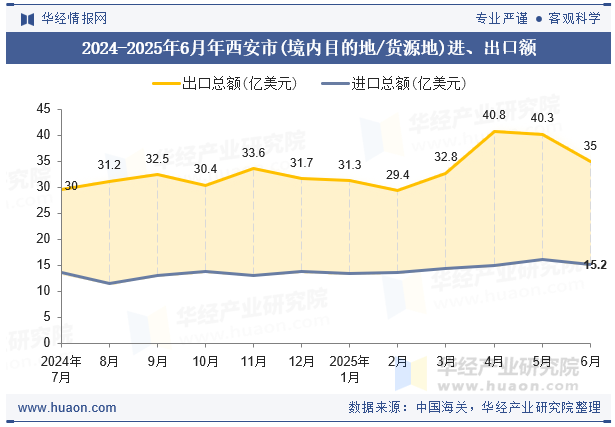 2024-2025年6月年西安市(境内目的地/货源地)进、出口额