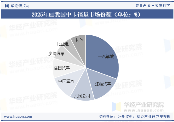 2025年H1我国中卡销量市场份额（单位：%）