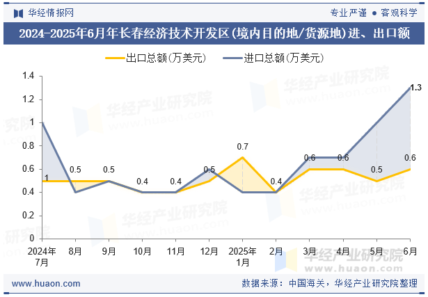 2024-2025年6月年长春经济技术开发区(境内目的地/货源地)进、出口额