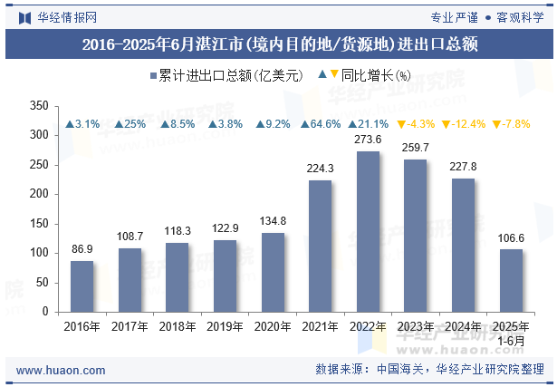 2016-2025年6月湛江市(境内目的地/货源地)进出口总额