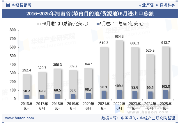 2016-2025年河南省(境内目的地/货源地)6月进出口总额