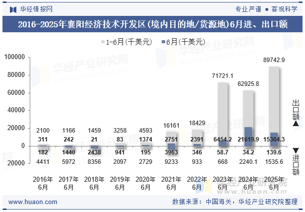 2016-2025年襄阳经济技术开发区(境内目的地/货源地)6月进、出口额