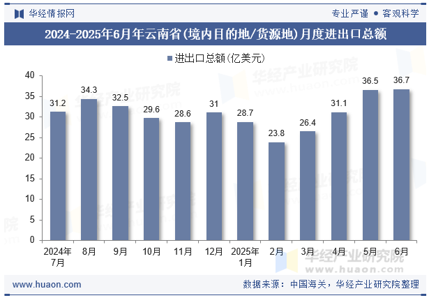 2024-2025年6月年云南省(境内目的地/货源地)月度进出口总额