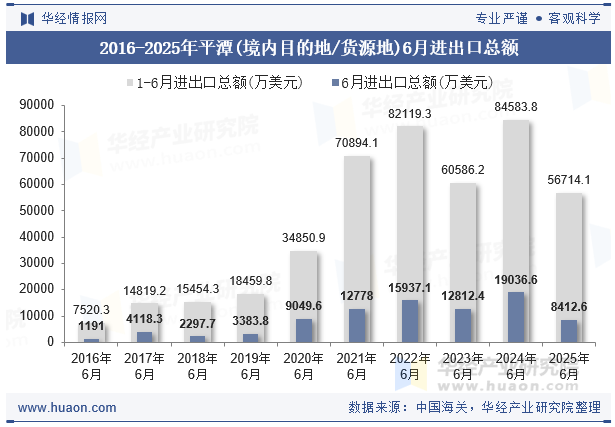 2016-2025年平潭(境内目的地/货源地)6月进出口总额