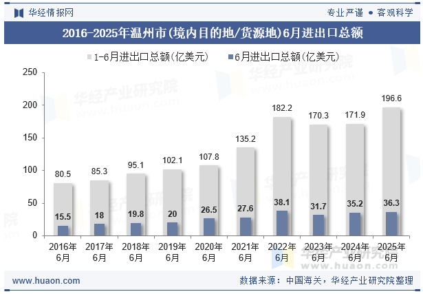 2016-2025年温州市(境内目的地/货源地)6月进出口总额