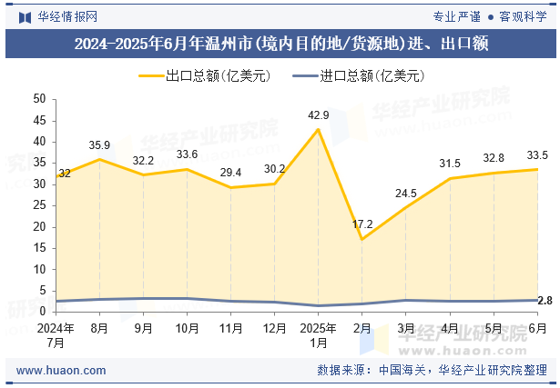2024-2025年6月年温州市(境内目的地/货源地)进、出口额