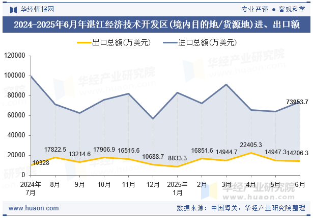 2024-2025年6月年湛江经济技术开发区(境内目的地/货源地)进、出口额